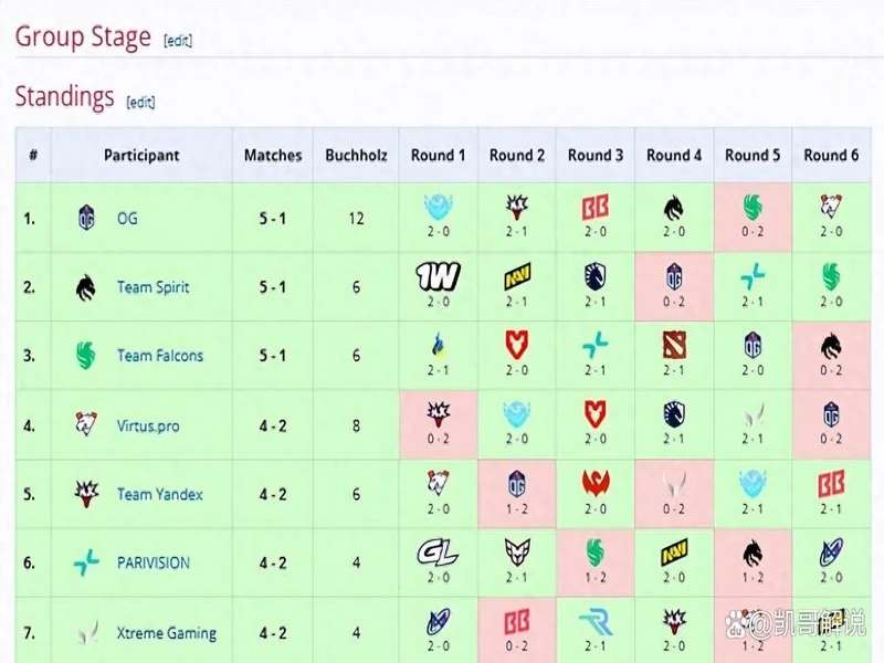 梦幻联赛S27瑞士轮结束,XG晋级淘汰赛
